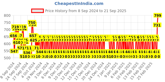 ajio.com bn - being naughty Girls Skirt with Printed Top bn - being naughty Price History Graph from 8 Sep 2024 to 21 Sep 2025