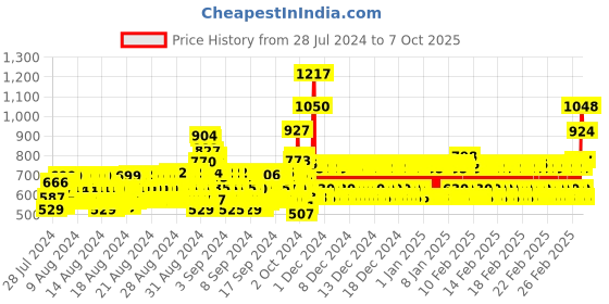 ajio.com bn - being naughty Heavy Washed A-Line Dress with Ruffled Hem bn - being naughty Price History Graph from 28 Jul 2024 to 7 Oct 2025