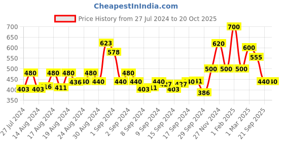ajio.com bn - being naughty Spread Collar Shirt with Full Sleeves bn - being naughty Price History Graph from 27 Jul 2024 to 20 Oct 2025