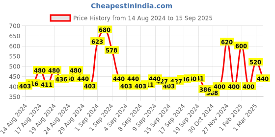ajio.com bn - being naughty Spread Collar Shirt with Full Sleeves bn - being naughty Price History Graph from 14 Aug 2024 to 15 Sep 2025