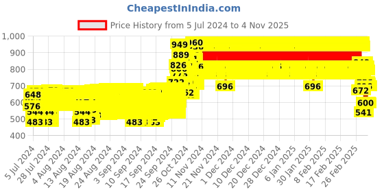 ajio.com bn - being naughty Stripes Skirt with Top bn - being naughty Price History Graph from 5 Jul 2024 to 2 Nov 2025