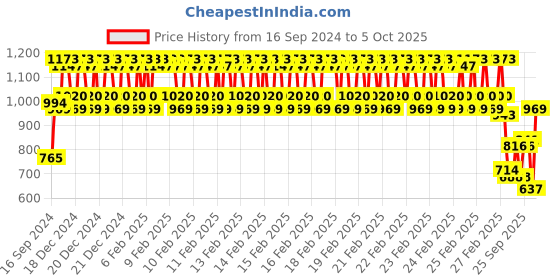 ajio.com bn - being naughty Washed Dungaree with T-Shirt bn - being naughty Price History Graph from 16 Sep 2024 to 5 Oct 2025