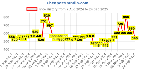 ajio.com bn - being naughty Women A-Line Denim Skirt with Button Closure bn - being naughty Price History Graph from 7 Aug 2024 to 24 Sep 2025