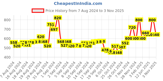 ajio.com bn - being naughty Women A-line Skirt with Button-Closure bn - being naughty Price History Graph from 7 Aug 2024 to 3 Nov 2025