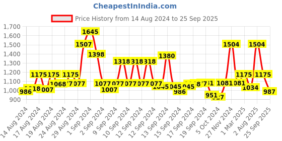ajio.com bn - being naughty Women Bodycon Dress with Button Closure bn - being naughty Price History Graph from 14 Aug 2024 to 25 Sep 2025
