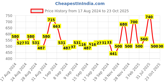 ajio.com bn - being naughty Women Checked Relaxed Fit Shirt bn - being naughty Price History Graph from 17 Aug 2024 to 22 Oct 2025