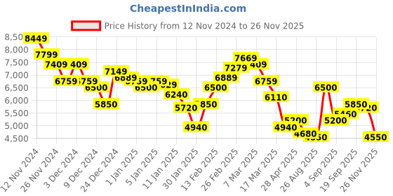 ajio.com steve madden Bnaim-R Adjustable Strap Crossbody Bag steve madden Price History Graph from 12 Nov 2024 to 26 Nov 2025