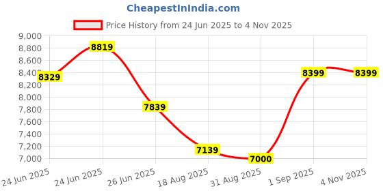 ajio.com steve madden Bneal Adjustable Strap Crossbody steve madden Price History Graph from 24 Jun 2025 to 31 Oct 2025