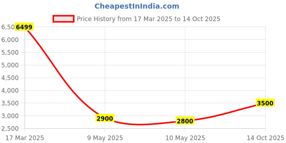 ajio.com steve madden Bnuna Adjustable Strap Crossbody Bag steve madden Price History Graph from 17 Mar 2025 to 14 Oct 2025