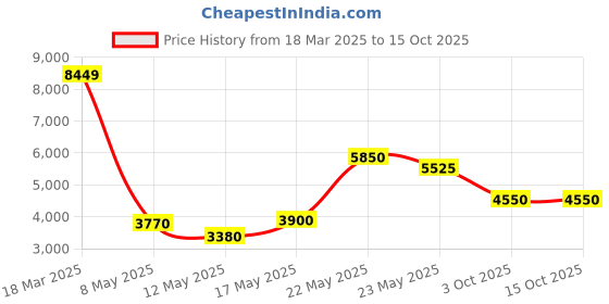 ajio.com steve madden Bnya Adjustable Strap Crossbody Bag steve madden Price History Graph from 18 Mar 2025 to 14 Oct 2025