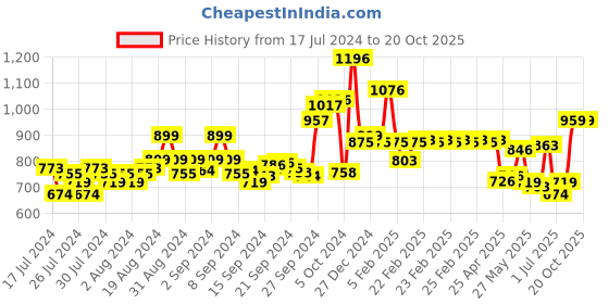 ajio.com van heusen Boat-Neck & Ultra Soft Lounge Tunic van heusen Price History Graph from 17 Jul 2024 to 18 Oct 2025