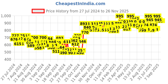 ajio.com studio shringaar Boat-Neck Back-Open Blouse studio shringaar Price History Graph from 27 Jul 2024 to 26 Nov 2025