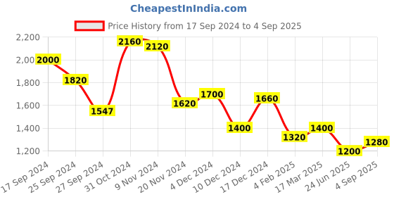 ajio.com Boat-Neck Flared Kurta Price History Graph from 17 Sep 2024 to 4 Sep 2025