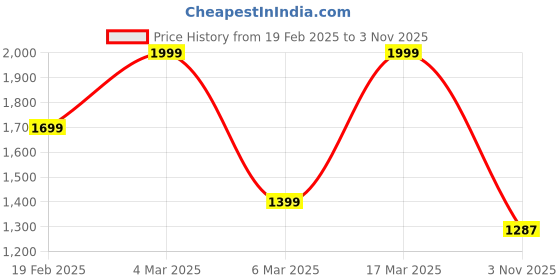 ajio.com asos design Boat-Neck Mini Dress with Ruched Sides asos design Price History Graph from 19 Feb 2025 to 3 Nov 2025