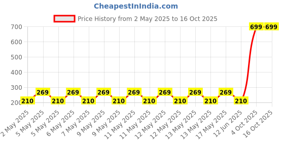 ajio.com kg team spirit Boat Print A-line Dress kg team spirit Price History Graph from 2 May 2025 to 16 Oct 2025