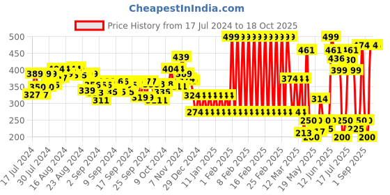 ajio.com shooting star Boat Pull Along Toy shooting star Price History Graph from 17 Jul 2024 to 18 Oct 2025