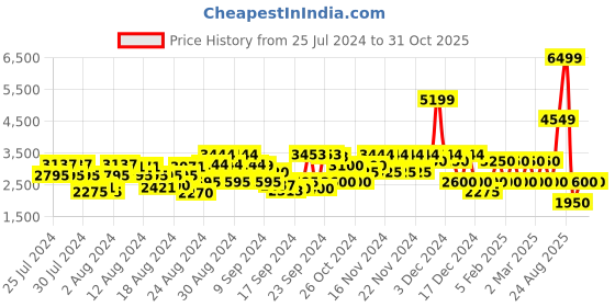 ajio.com clarks Boat Shoes with Tie-Ups clarks Price History Graph from 25 Jul 2024 to 30 Oct 2025