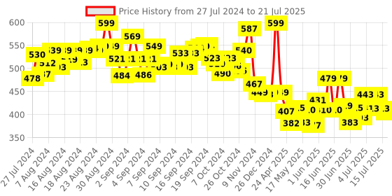 ajio.com giggles Boat Stacking Toy giggles Price History Graph from 27 Jul 2024 to 15 Jul 2025