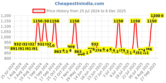 ajio.com bobbi brown 24 Hour Waterproof Kajal Liner - Black bobbi brown Price History Graph from 25 Jul 2024 to 5 Dec 2025