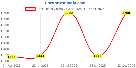 ajio.com bobbi brown Crushed Lip Colour - Babe bobbi brown Price History Graph from 24 Apr 2025 to 23 Oct 2025