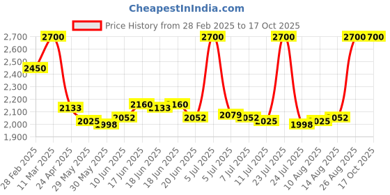 ajio.com bobbi brown Crushed Lip Colour - Cranberry bobbi brown Price History Graph from 28 Feb 2025 to 17 Oct 2025