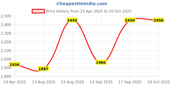 ajio.com bobbi brown Crushed Lip Colour - Plum bobbi brown Price History Graph from 23 Apr 2025 to 10 Oct 2025