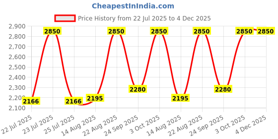 ajio.com bobbi brown Crushed Lip Colour - Plum bobbi brown Price History Graph from 22 Jul 2025 to 4 Dec 2025