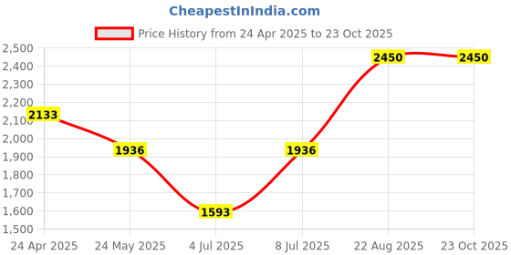 ajio.com bobbi brown Crushed Lip Colour - Ruby bobbi brown Price History Graph from 24 Apr 2025 to 23 Oct 2025