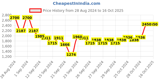 ajio.com bobbi brown Crushed Oil Infused Lip Gloss - In The Buff bobbi brown Price History Graph from 28 Aug 2024 to 16 Oct 2025