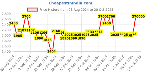 ajio.com bobbi brown Crushed Oil Infused Lip Gloss - Slow Jam bobbi brown Price History Graph from 28 Aug 2024 to 20 Oct 2025