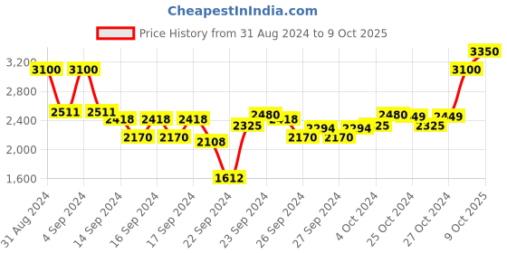 ajio.com bobbi brown Extra Lip Tint - Bare Cherry bobbi brown Price History Graph from 31 Aug 2024 to 9 Oct 2025