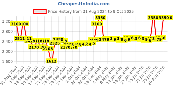 ajio.com bobbi brown Extra Lip Tint - Bare Raspberry bobbi brown Price History Graph from 31 Aug 2024 to 9 Oct 2025