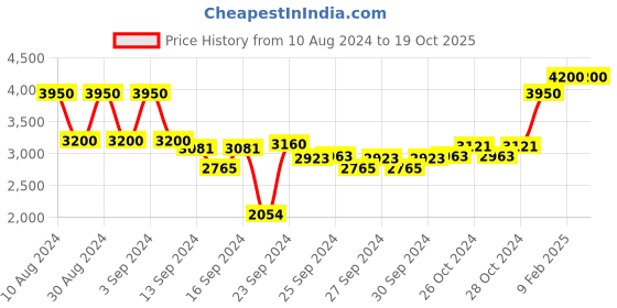 ajio.com bobbi brown Long-Wear Cream Liner Stick - Panther bobbi brown Price History Graph from 10 Aug 2024 to 19 Oct 2025