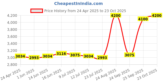ajio.com bobbi brown Luxe Matte Liquid Lipstick - Claret bobbi brown Price History Graph from 24 Apr 2025 to 23 Oct 2025