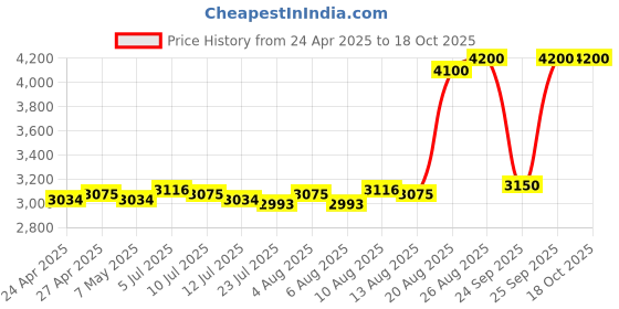ajio.com bobbi brown Luxe Matte Liquid Lipstick - Gala bobbi brown Price History Graph from 24 Apr 2025 to 17 Oct 2025