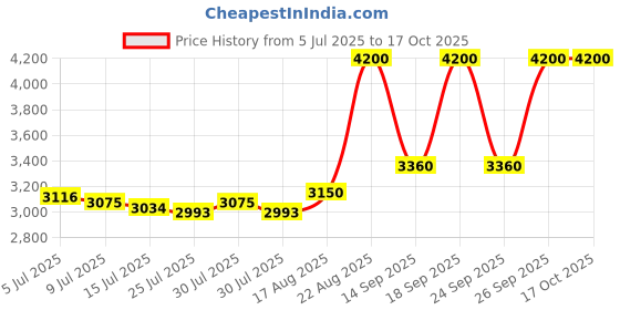 ajio.com bobbi brown Luxe Matte Liquid Lipstick - Icon bobbi brown Price History Graph from 5 Jul 2025 to 15 Oct 2025