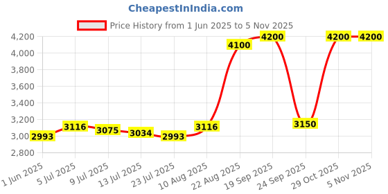 ajio.com bobbi brown Luxe Matte Liquid Lipstick - Red Carpet bobbi brown Price History Graph from 1 Jun 2025 to 2 Nov 2025