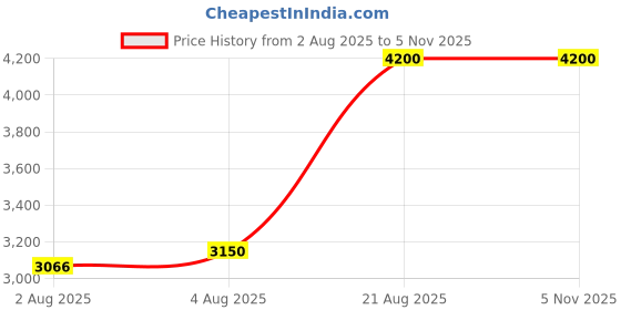 ajio.com bobbi brown Luxe Shine Intense Lipstick - Bold Honey bobbi brown Price History Graph from 2 Aug 2025 to 3 Nov 2025