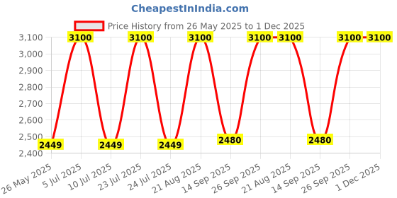 ajio.com bobbi brown Pack of 2 Vitamin-Enriched Regimen Set bobbi brown Price History Graph from 26 May 2025 to 30 Nov 2025