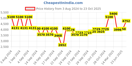 ajio.com bobbi brown Sheer Finish Pressed Powder - Soft Honey bobbi brown Price History Graph from 3 Aug 2024 to 23 Oct 2025