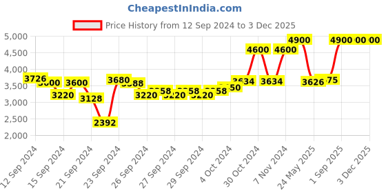 ajio.com bobbi brown Skin Long Wear SPF 15 Weightless Foundation - Sand (N-032) bobbi brown Price History Graph from 12 Sep 2024 to 3 Dec 2025