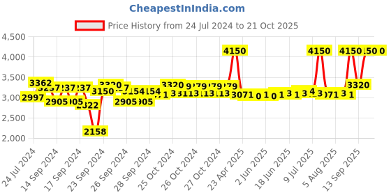 ajio.com bobbi brown Smokey Eye Mascara - 1 Black bobbi brown Price History Graph from 24 Jul 2024 to 20 Oct 2025