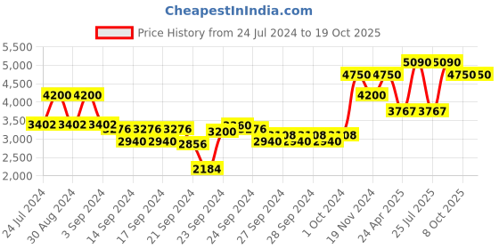 ajio.com bobbi brown Ultra Fine Eyeliner Brush - 1Pc bobbi brown Price History Graph from 24 Jul 2024 to 18 Oct 2025
