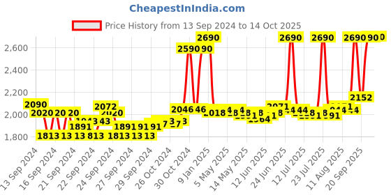 ajio.com bobbi brown Vitamin Enriched Face Base - Beige bobbi brown Price History Graph from 13 Sep 2024 to 14 Oct 2025