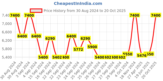 ajio.com bobbi brown Vitamin Enriched Smoothing Serum bobbi brown Price History Graph from 30 Aug 2024 to 20 Oct 2025