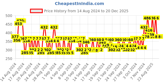 ajio.com bobi Women Long-Lasting Anti-Smudge Eye Liner bobi Price History Graph from 14 Aug 2024 to 20 Dec 2025