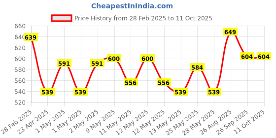 ajio.com bodhi house Ceramic Incense Burner with Handle bodhi house Price History Graph from 28 Feb 2025 to 11 Oct 2025