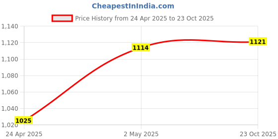 ajio.com bodhi house Ceramic Microwaveable Bowls Set of 2 bodhi house Price History Graph from 24 Apr 2025 to 23 Oct 2025