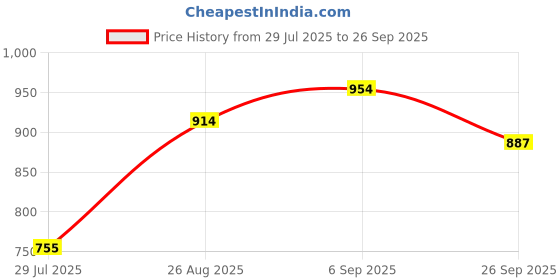 ajio.com bodhi house Ceramic Microwaveable Bowls Set of 6 bodhi house Price History Graph from 29 Jul 2025 to 26 Sep 2025