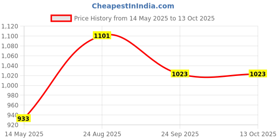 ajio.com bodhi house Ceramic Serving Bowls Snack Bowls Set of 2  bodhi house Price History Graph from 14 May 2025 to 13 Oct 2025